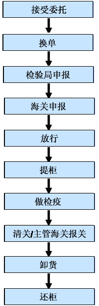 海运联运流程